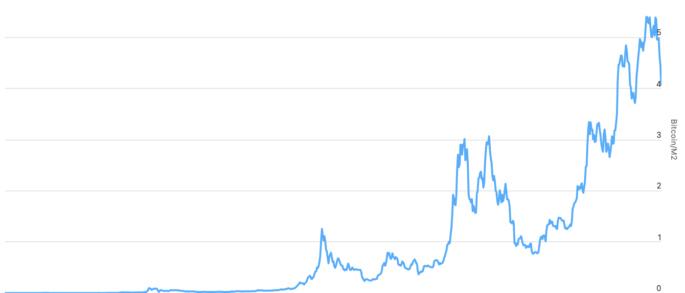 Bitcoin vs. M2 Money Supply