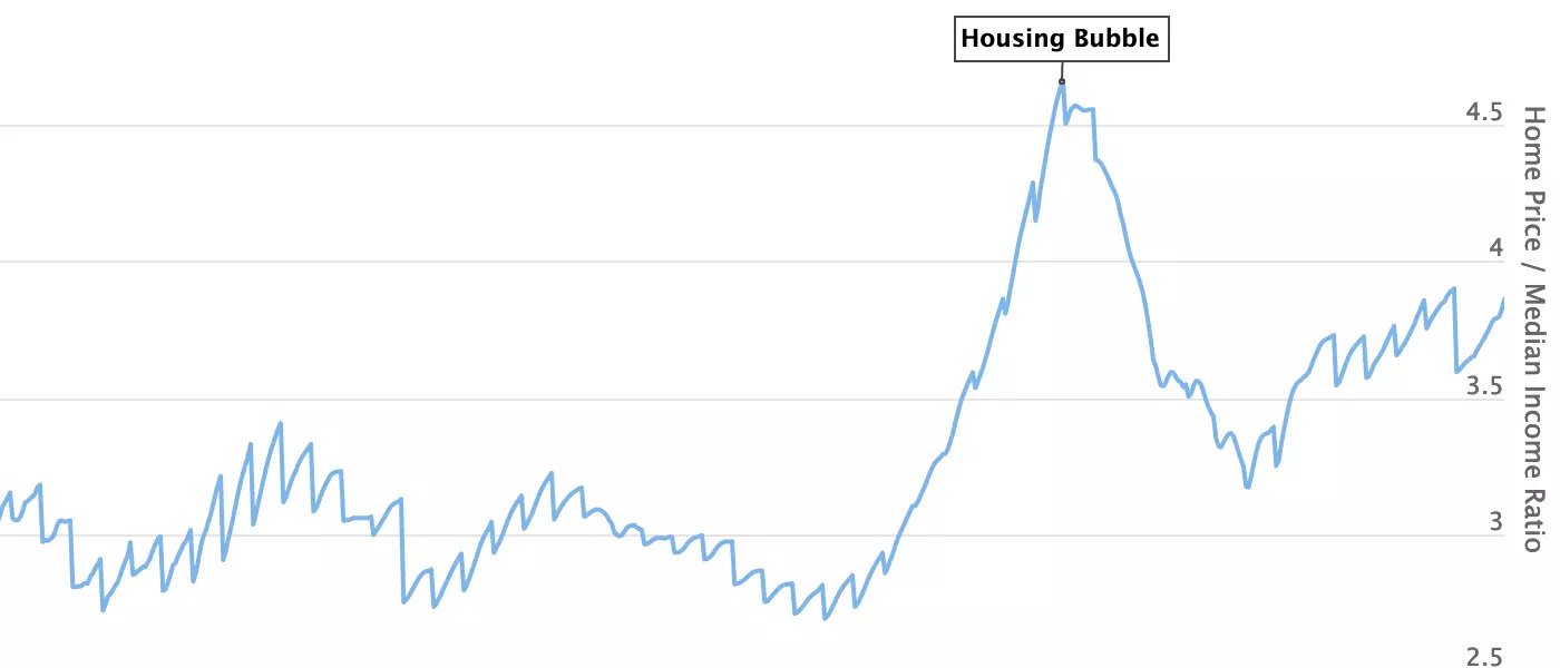 Home Price to Income Ratio